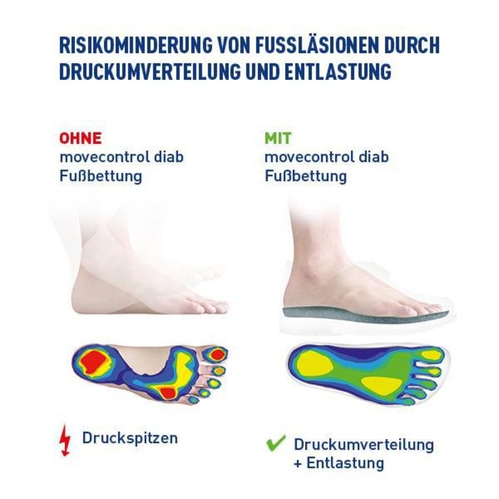 Druckbild von Diabetesfüßen